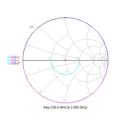 Reflection coefficient trajectories on the Smith chart for the four load terminations.