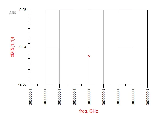 Reflection coefficient magnitude at the single simulation frequency of 1 GHz.