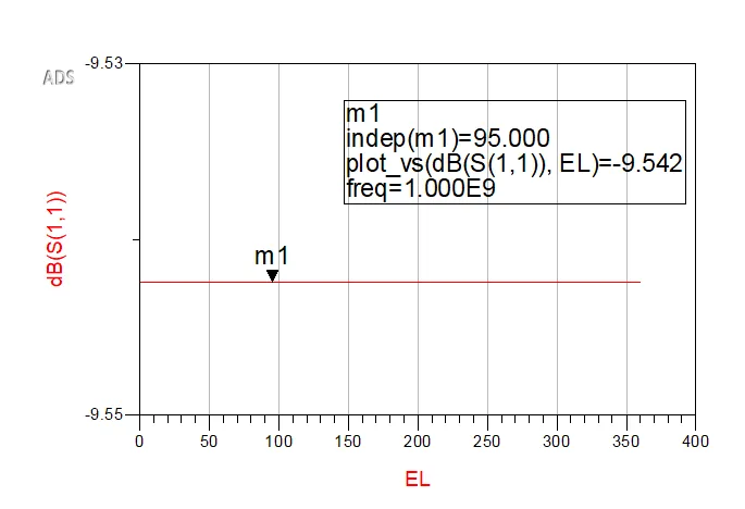 Reflection coefficient magnitude versus electrical length.