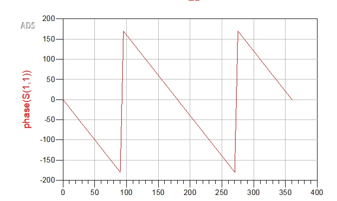 Reflection coefficient trajectory on the Smith chart during the electrical-length sweep.