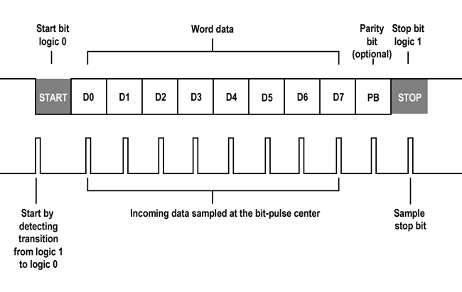 UART frame timing diagram showing start bit, data bits, optional parity bit, and stop bit
