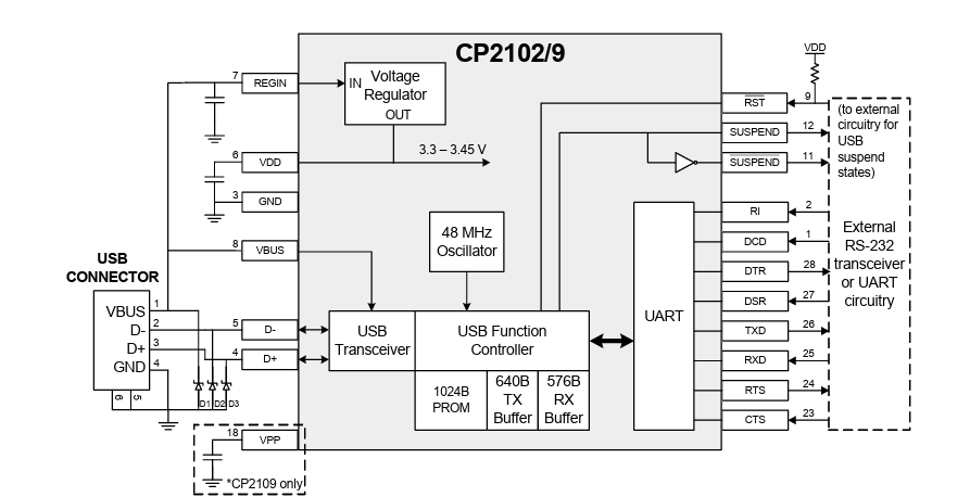 Internal block diagram of the CP2102 USB-to-UART bridge