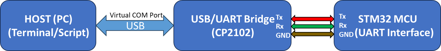 System architecture diagram showing PC, CP2102 USB-to-UART bridge, and STM32 MCU