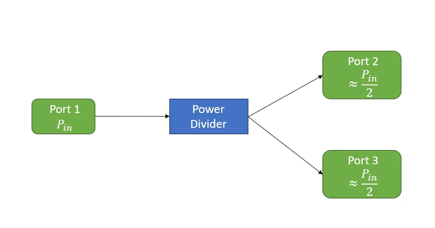 Conceptual diagram of a two-way equal-split power divider