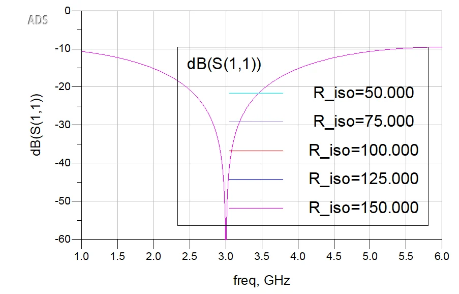 Input return loss for different resistor values