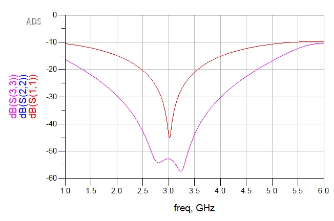 Microstrip schematic return loss results