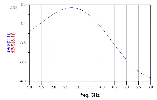 Microstrip schematic transmission results