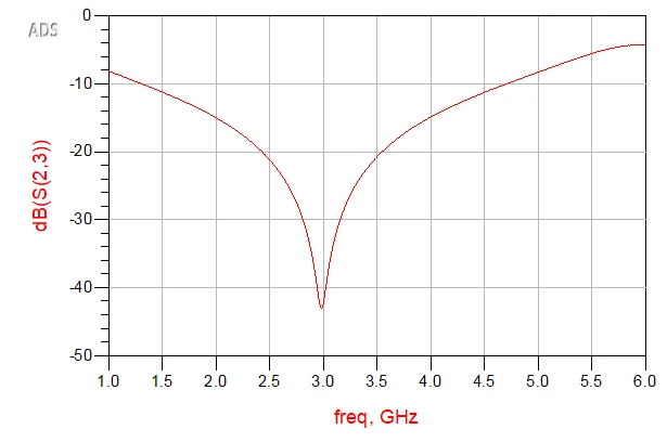 Microstrip schematic output isolation result