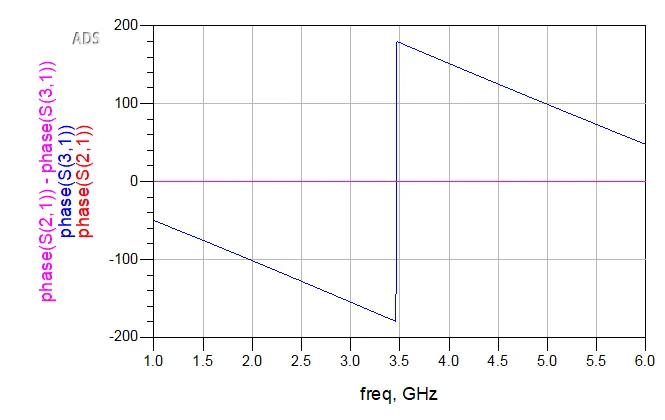 Microstrip schematic output phase response