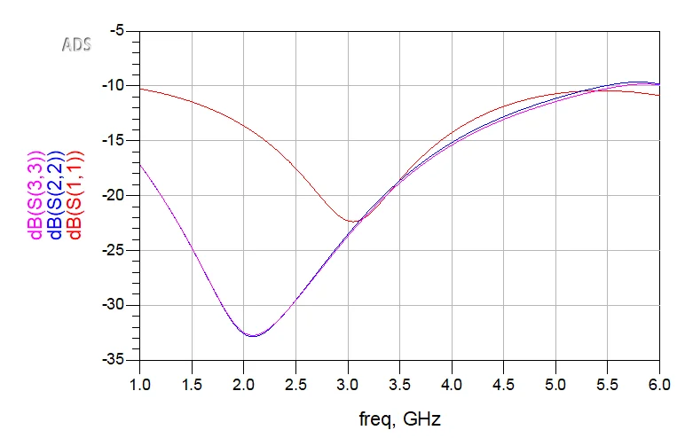 Momentum EM co-simulation return loss results