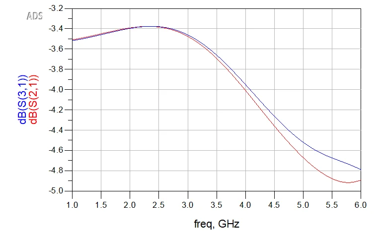 Momentum EM co-simulation transmission results