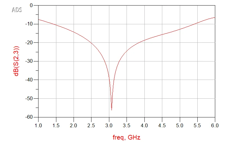 Momentum EM co-simulation output isolation result