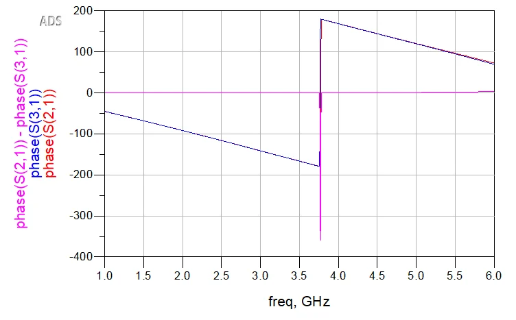 Momentum EM co-simulation output phase response