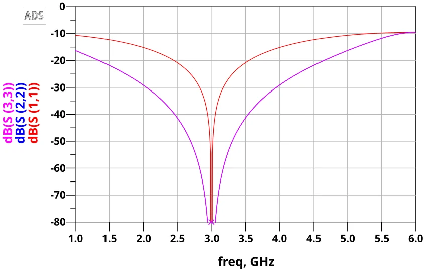 Ideal simulation return loss results
