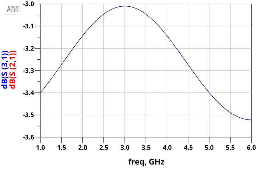Ideal simulation insertion loss results