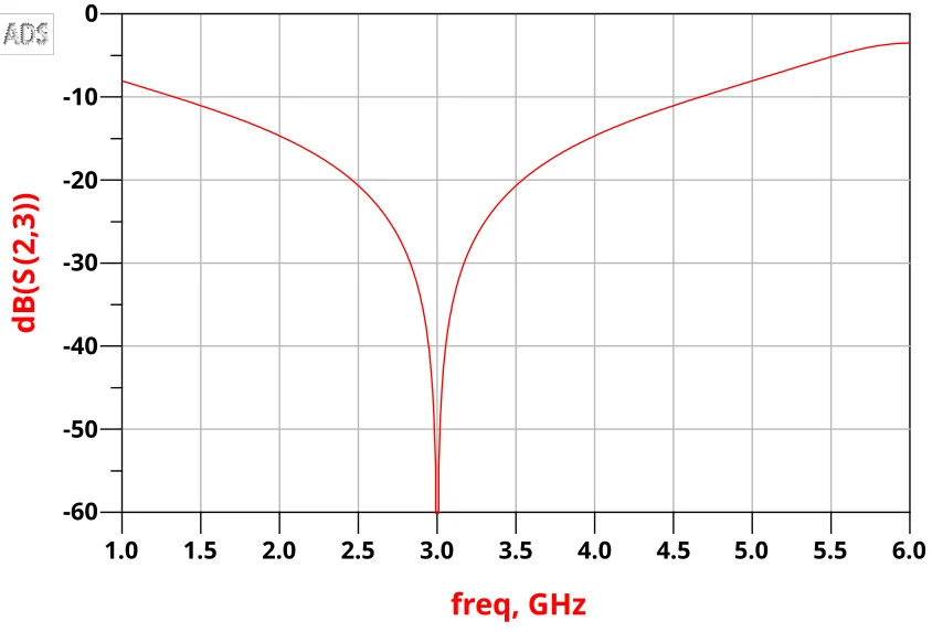 Ideal simulation output isolation