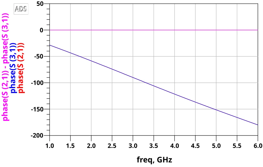 Ideal simulation output phase response
